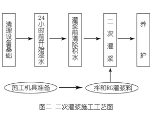 昌洒镇灌浆料施工工艺—文字完整版